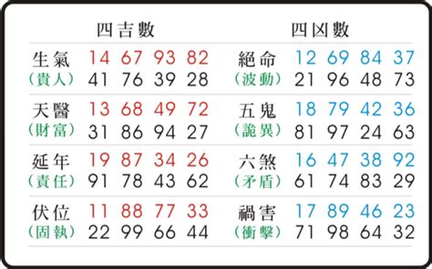 絕命天醫|數字易經對照表，手機、車牌尾數看吉凶！